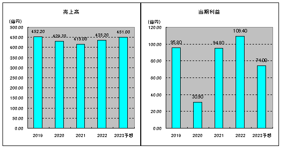 202207_四国銀行