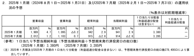 202410_東海道リート投資法人