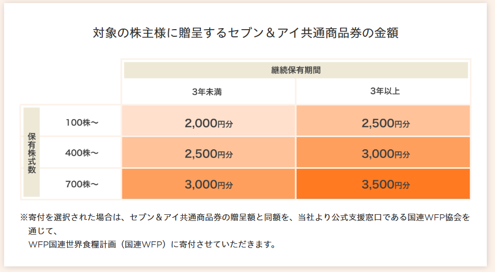 202411_セブン＆アイＨＬＤＧ