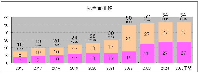 202412_ＯＣＨＩホールディングス