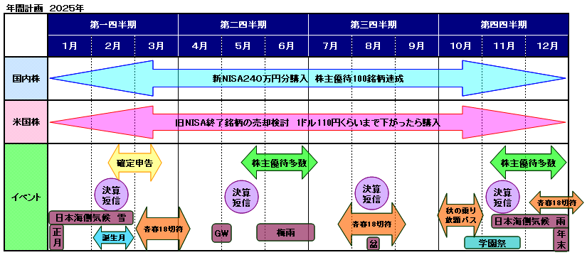 2025年の年間計画