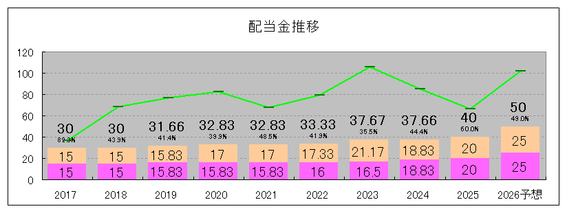 202505_セブン＆アイＨＬＤＧ