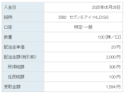 202505_セブン＆アイＨＬＤＧ