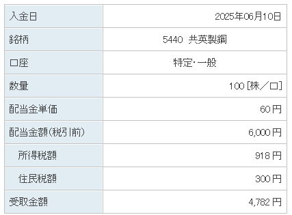 202506_共英製鋼
