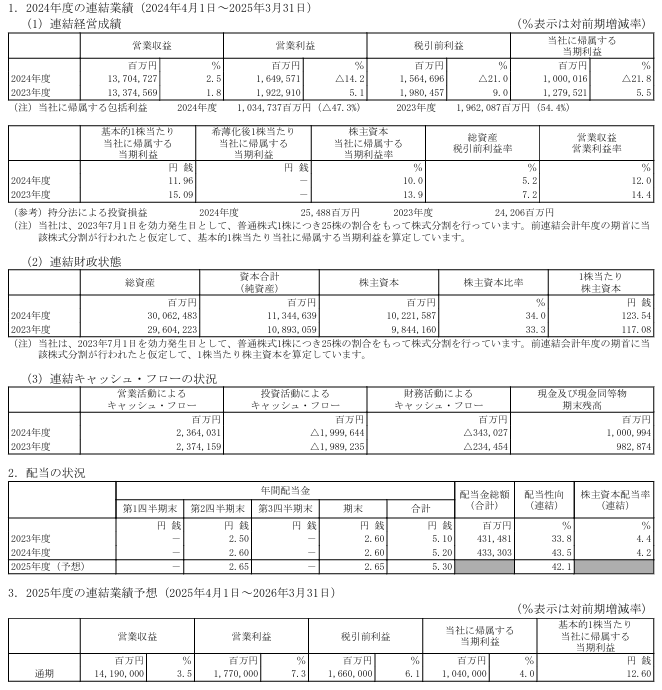 202506_日本電信電話