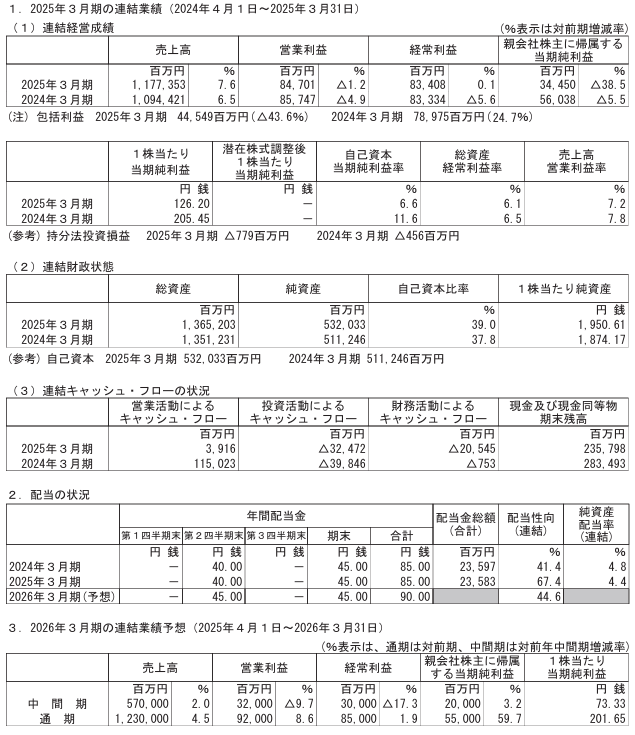 202506_長谷工コーポレーション