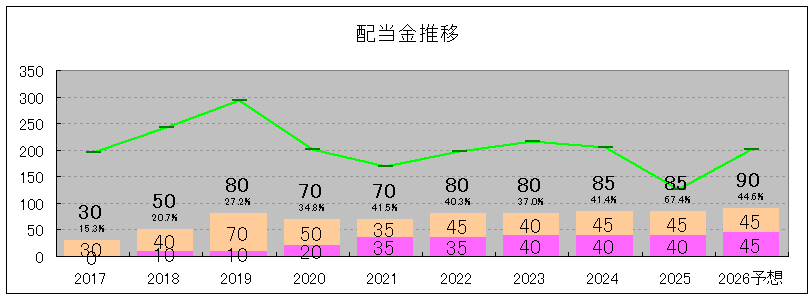 202506_長谷工コーポレーション