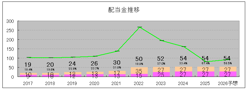 202506_ＯＣＨＩホールディングス