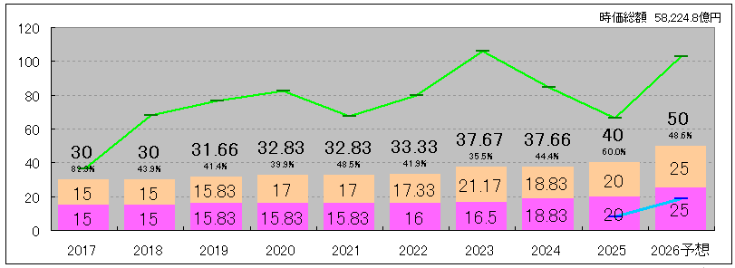 202507_セブン＆アイＨＬＤＧ