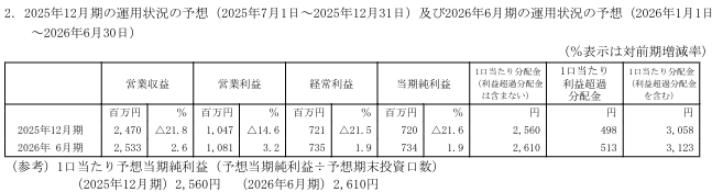 202509_マリモ地方創生リート投資法人