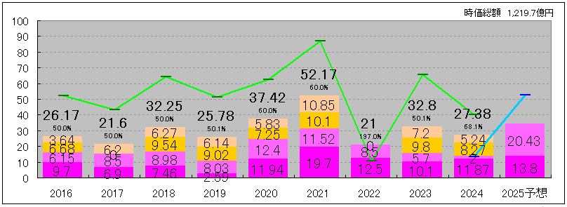 202509_ＧＭＯフィナンシャルＨＬＤＧＳ