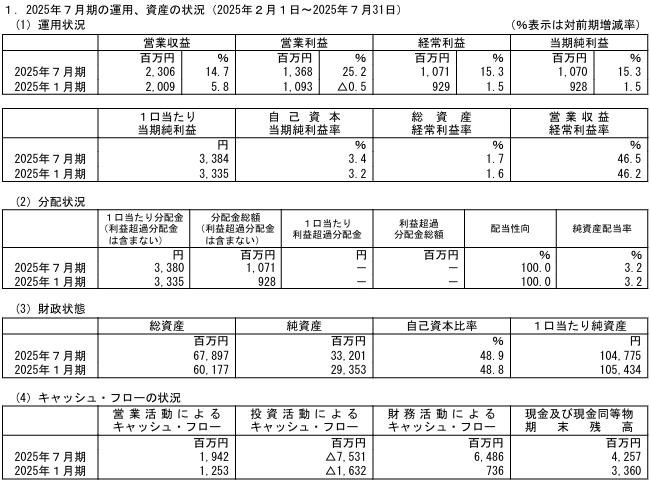 202510_東海道リート投資法人