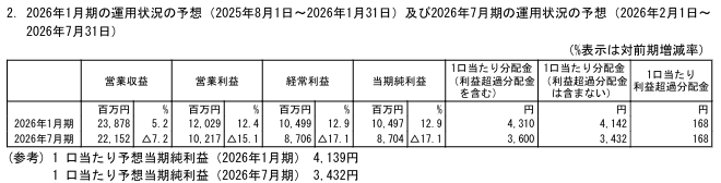 202510_産業ファンド投資法人