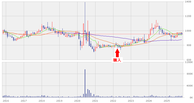 202511_サン・ライフホールディング