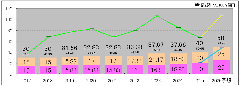202511_セブン＆アイＨＬＤＧ