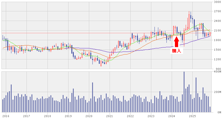 202511_セブン＆アイＨＬＤＧ