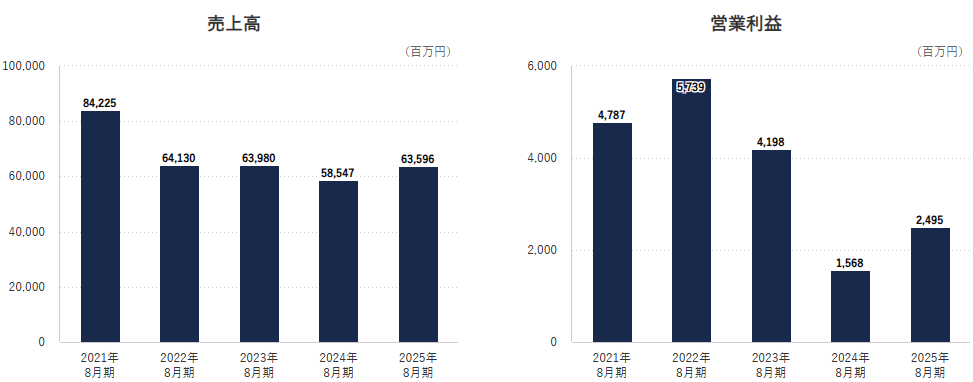 202511_ヒト・コミュニケーションズＨＤ