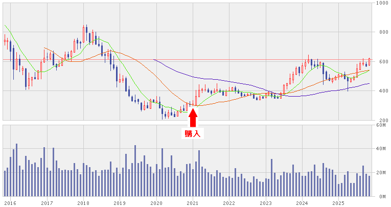 202511_東海東京ＨＤ