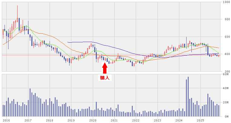 202512_ＭＩＲＡＲＴＨホールディング