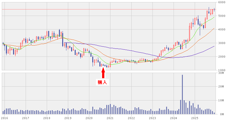 202512_エクセディ