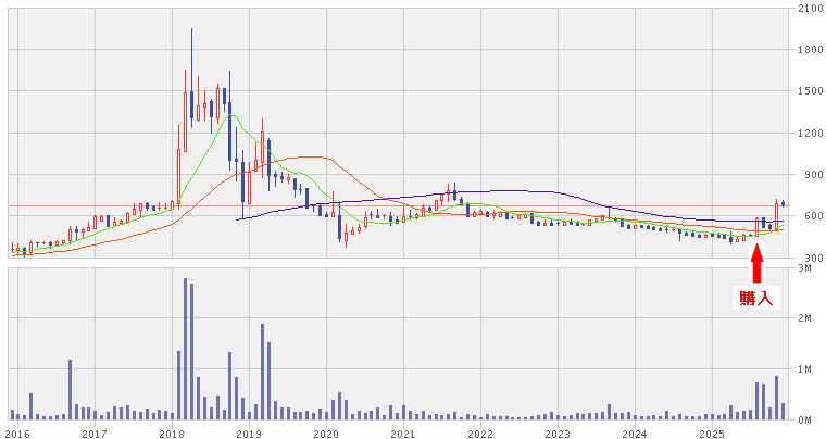 202512_サカイホールディングス