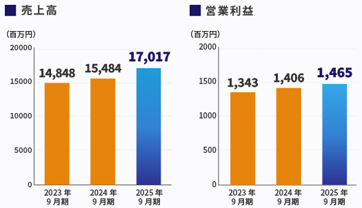 202512_サカイホールディングス