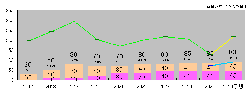 202512_長谷工コーポレーション