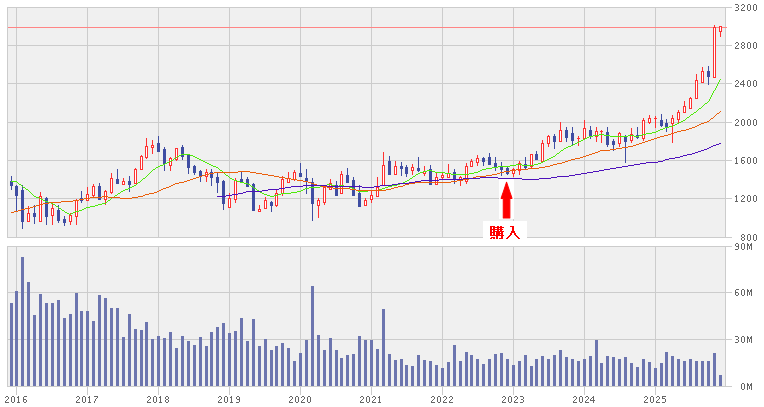 202512_長谷工コーポレーション