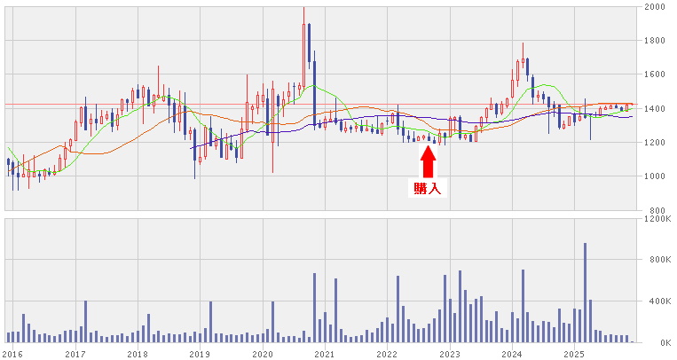 202512_ＯＣＨＩホールディングス