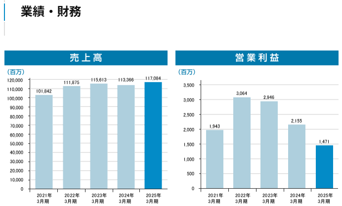 202512_ＯＣＨＩホールディングス