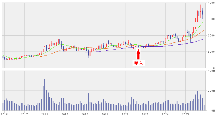 202512_ＳＢＩホールディングス