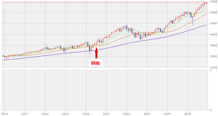 2025_S&P500指数