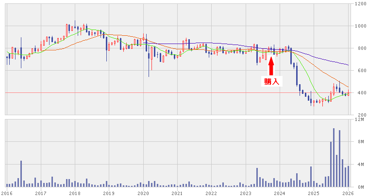 202601_シーラホールディングス