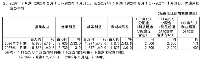 202604_サムティ・レジデンシャル投資