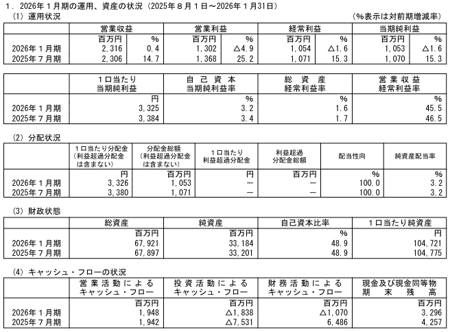 202604_東海道リート投資法人