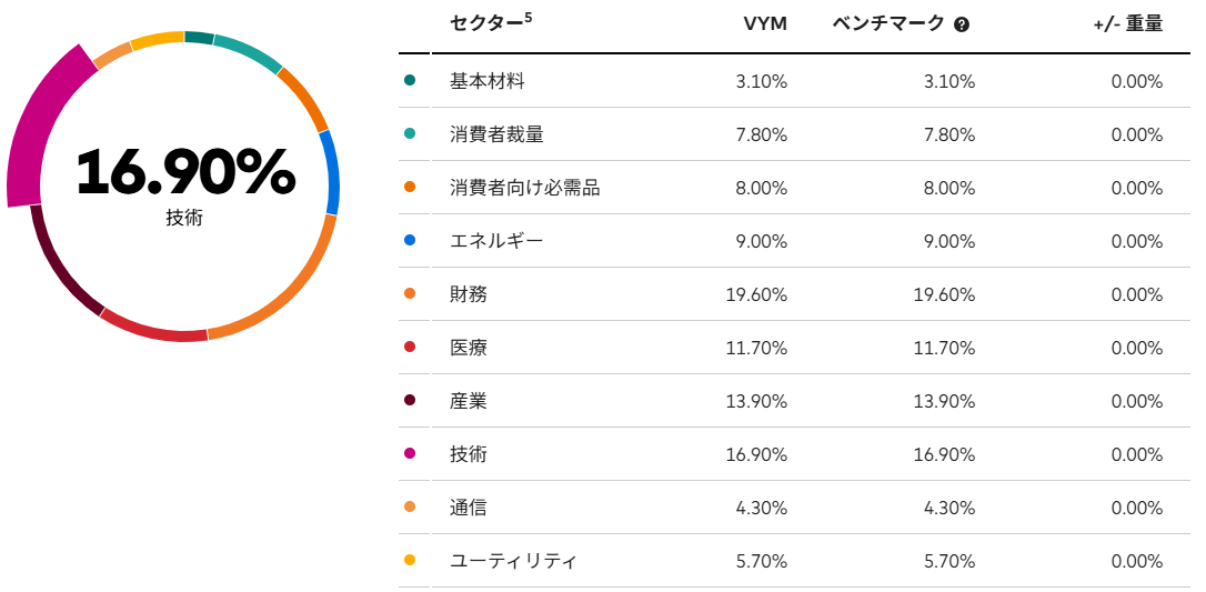 202606_VYM